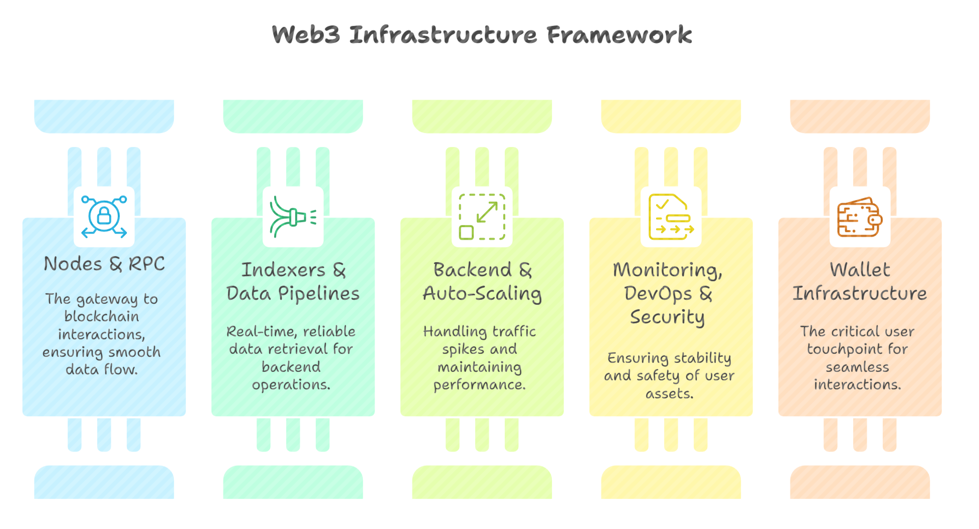 web3 infrastructure, web3 wallet, product growth, web3 developer