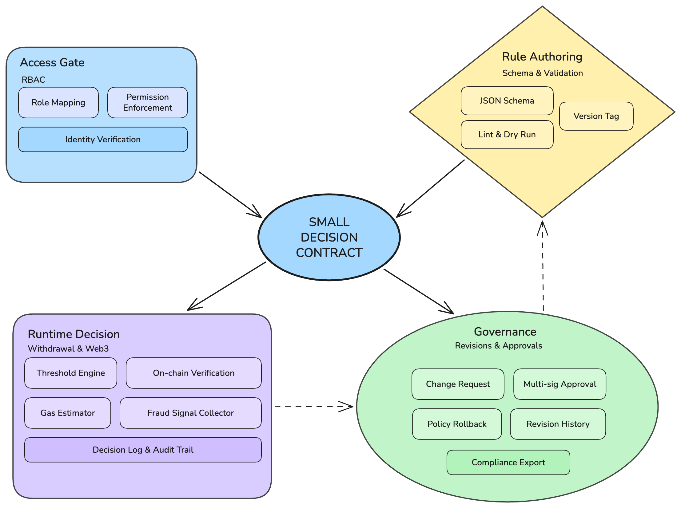 Policy Operating model