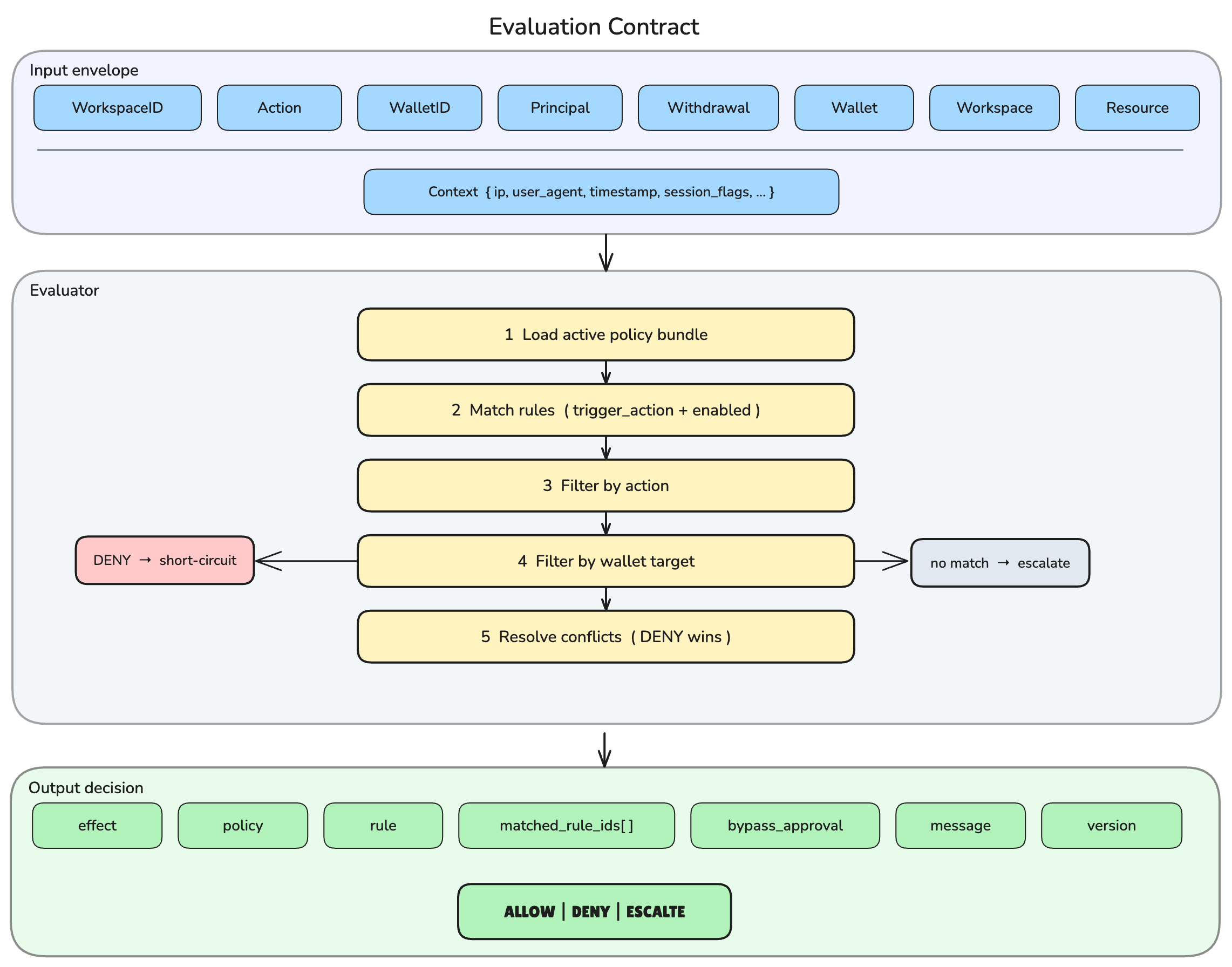 Evaluation Contract