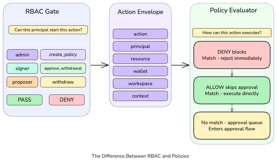 RBAC and Policies