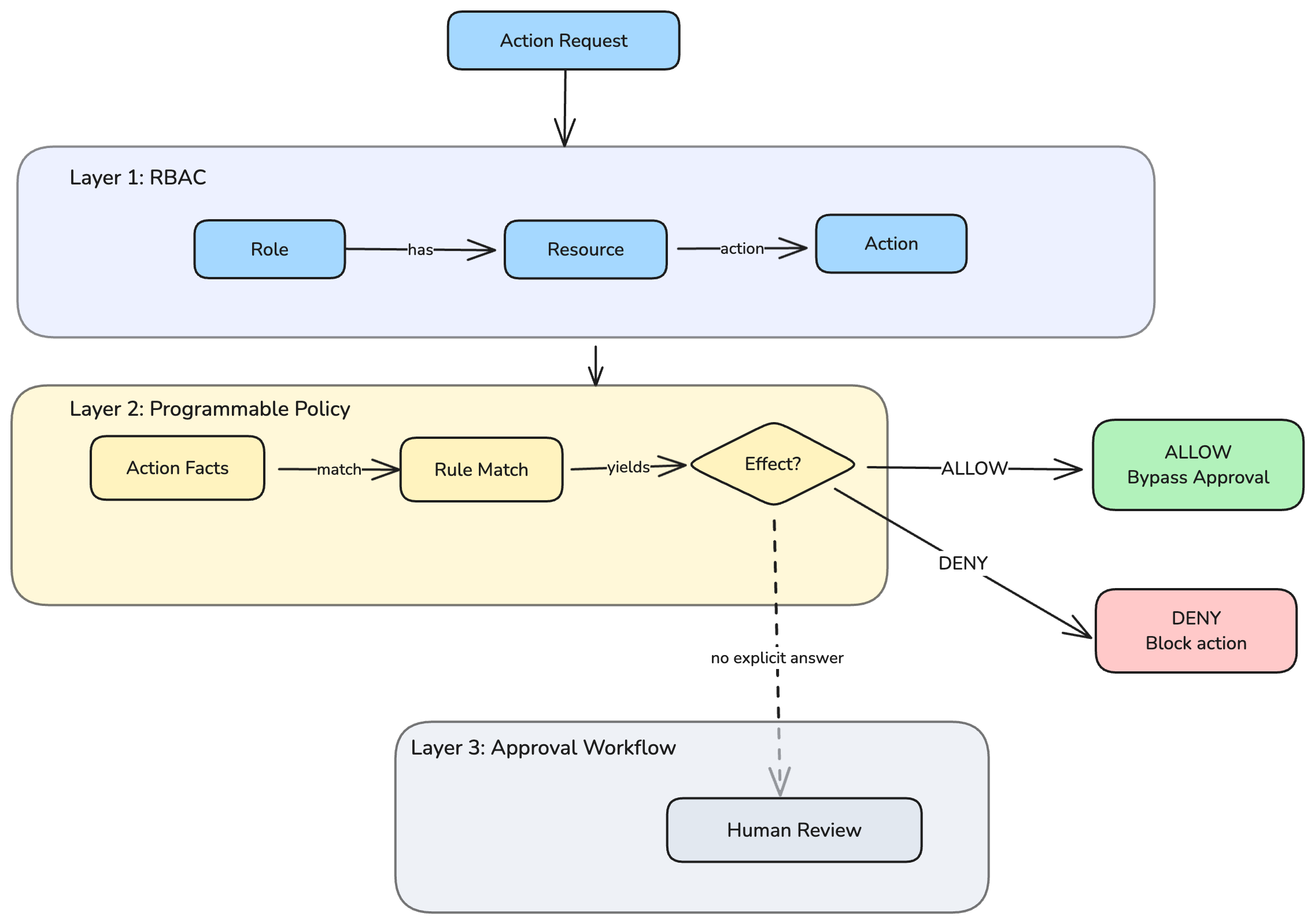 Programmable Policy Control Model