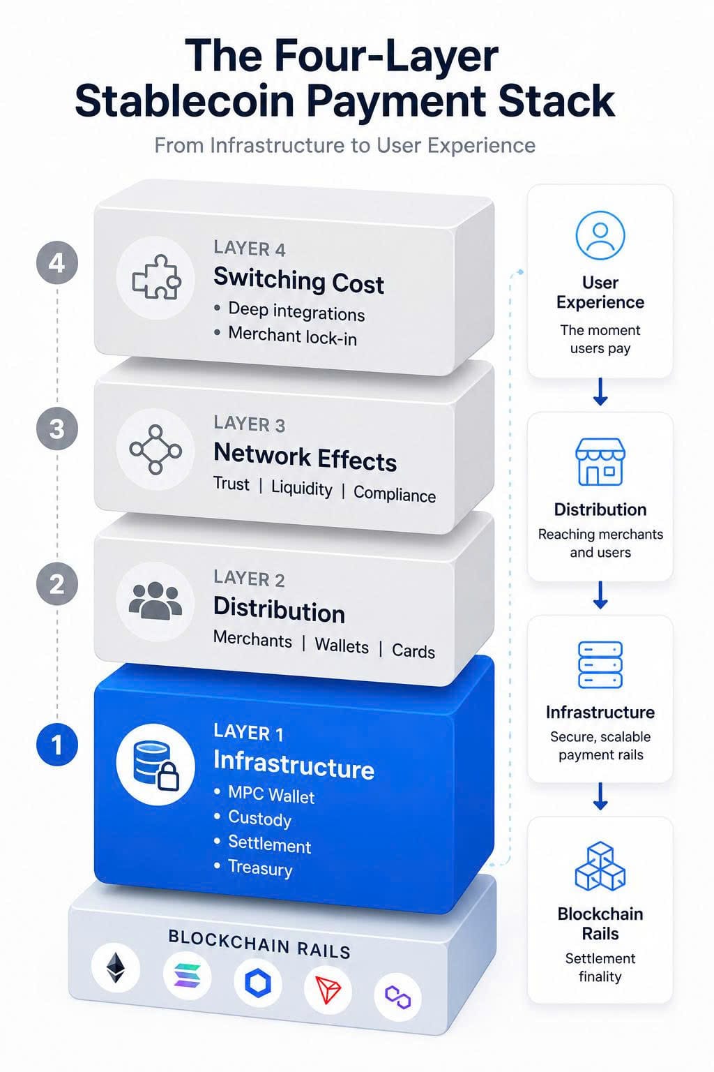 The four-layer stablecoin payment stack